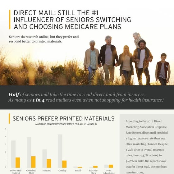 Infographic: Medicare Marketing: Direct Mail: Still The #1 Influencer For Tho...