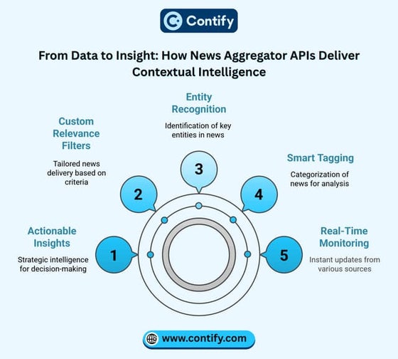 From Data to Insight: How News Aggregator APIs Deliver Contextual Intelligence
