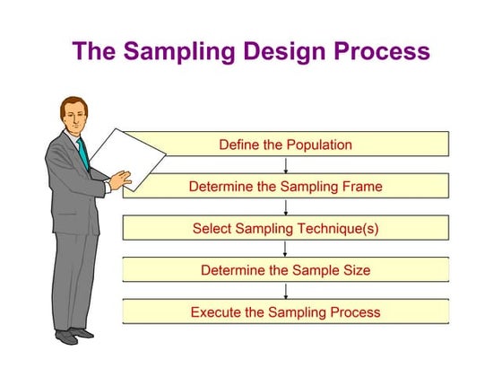 The sampling design process